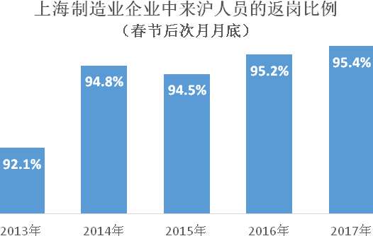 上海从业人口行业构成_平面构成点(2)